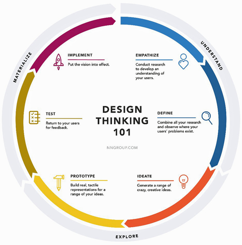Sensors Insights 1a 2017-12-01 Fig4 Fig. 4: The basic design thinking process relies heavily on understanding customers’ needs using market research techniques as a critical first step. The process sets out to understand, explore and materialize new product creation.